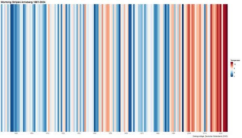 Warming Stripes Arnsberg